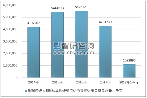 2014-2018年1季度聚酯短纤＜85%与其他纤维混纺的纱线进出口贸易总量走势图（单位：千克）