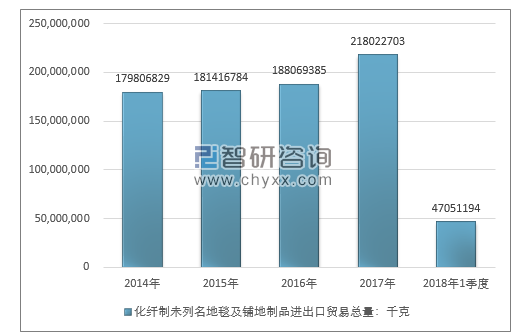 2014-2018年1季度化纤制未列名地毯及铺地制品进出口贸易总量走势图（单位：千克）