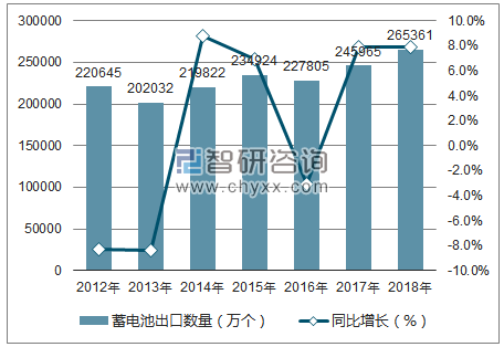 2012-2018年中国蓄电池出口数量统计图