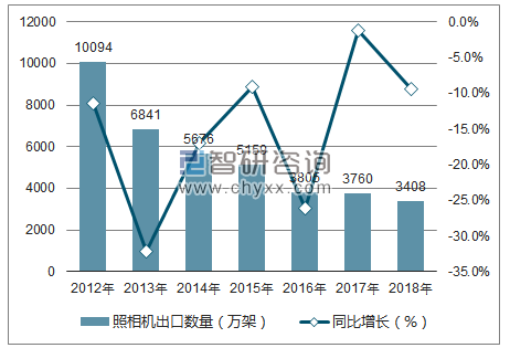 2012-2018年中国照相机出口数量统计图