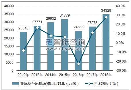 2012-2018年中国亚麻及苎麻机织物出口数量统计图