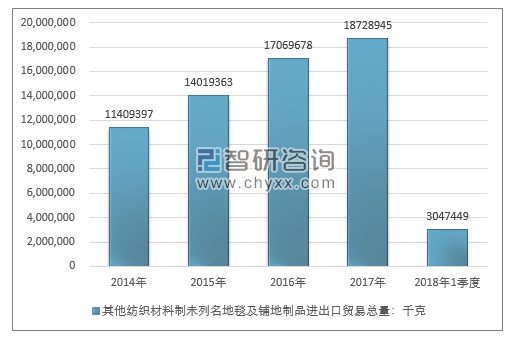 2014-2018年1季度其他纺织材料制未列名地毯及铺地制品进出口贸易总量走势图（单位：千克）