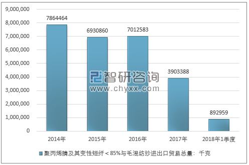 2014-2018年1季度聚丙烯腈及其变性短纤＜85%与毛混纺纱进出口贸易总量走势图（单位：千克）