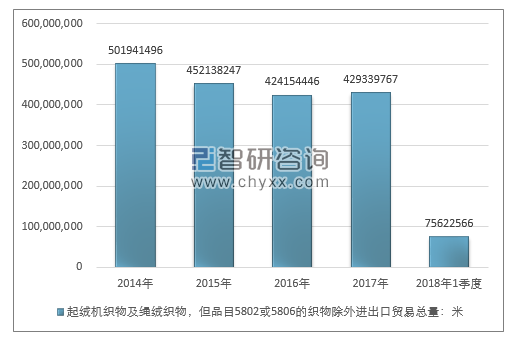 2014-2018年1季度起绒机织物及绳绒织物，但品目5802或5806的织物除外进出口贸易总量走势图（单位：米）