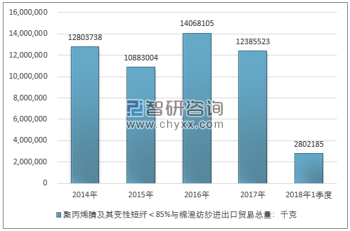 2014-2018年1季度聚丙烯腈及其变性短纤＜85%与棉混纺纱进出口贸易总量走势图（单位：千克）