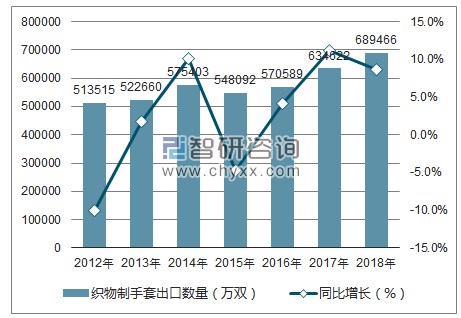 2012-2018年中国织物制手套出口数量统计图