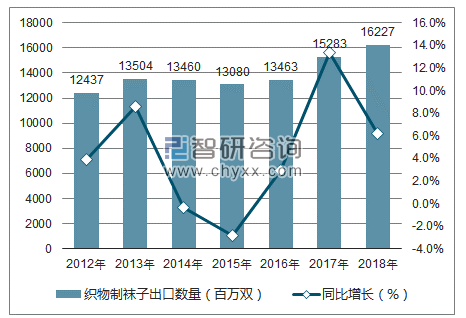 2012-2018年中国织物制袜子出口数量统计图