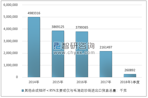 2014-2018年1季度其他合成短纤＜85%主要或仅与毛混纺纱线进出口贸易总量走势图（单位：千克）