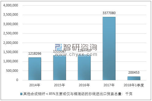 2014-2018年1季度其他合成短纤＜85%主要或仅与棉混纺的纱线进出口贸易总量走势图（单位：千克）