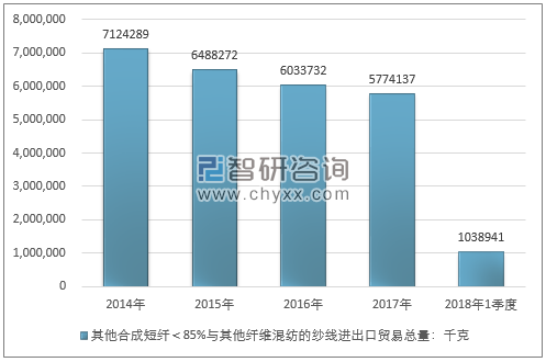 2014-2018年1季度其他合成短纤＜85%与其他纤维混纺的纱线进出口贸易总量走势图（单位：千克）