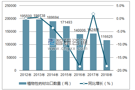 2012-2018年中国植物性药材出口数量统计图