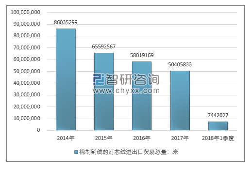 2014-2018年1季度棉制割绒的灯芯绒进出口贸易总量走势图（单位：米）