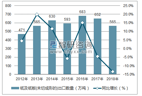 2012-2018年中国纸及纸板(未切成形的)出口数量统计图