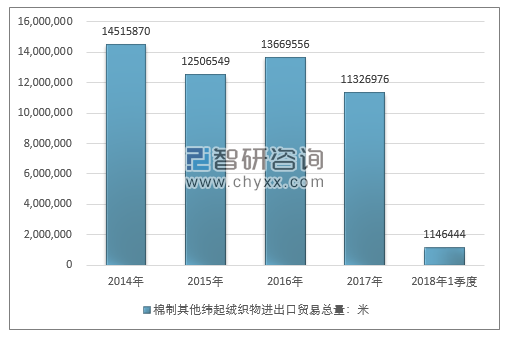 2014-2018年1季度棉制其他纬起绒织物进出口贸易总量走势图（单位：米）