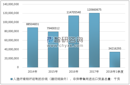 2014-2018年1季度人造纤维短纤纺制的纱线（缝纫线除外），非供零售用进出口贸易总量走势图（单位：千克）