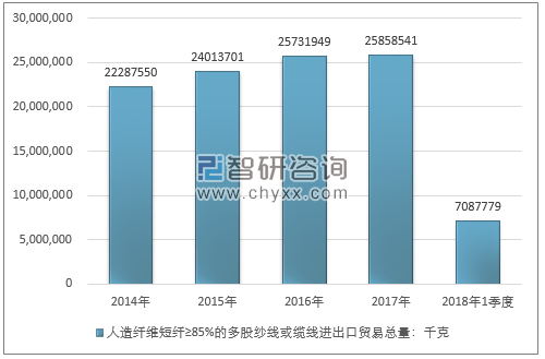 2014-2018年1季度人造纤维短纤≥85%的多股纱线或缆线进出口贸易总量走势图（单位：千克）