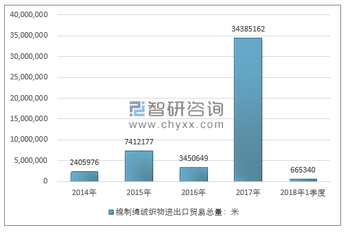 2014-2018年1季度棉制绳绒织物进出口贸易总量走势图（单位：米）