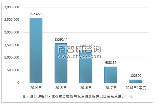 2014-2018年1季度人造纤维短纤＜85%主要或仅与毛混纺纱线进出口贸易总量走势图（单位：千克）