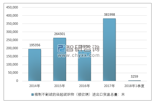 2014-2018年1季度棉制不割绒的经起绒织物（棱纹绸）进出口贸易总量走势图（单位：米）