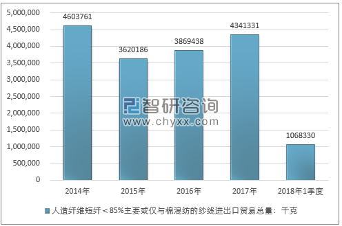 2014-2018年1季度人造纤维短纤＜85%主要或仅与棉混纺的纱线进出口贸易总量走势图（单位：千克）