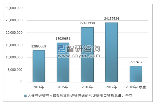 2014-2018年1季度人造纤维短纤＜85%与其他纤维混纺的纱线进出口贸易总量走势图（单位：千克）