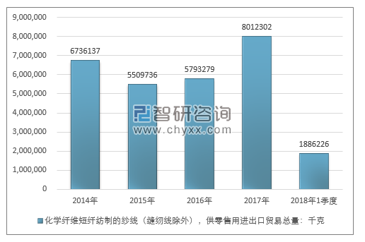 2014-2018年1季度化学纤维短纤纺制的纱线（缝纫线除外），供零售用进出口贸易总量走势图（单位：千克）