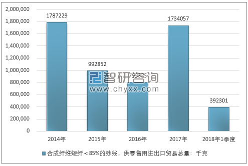 2014-2018年1季度合成纤维短纤＜85%的纱线，供零售用进出口贸易总量走势图（单位：千克）