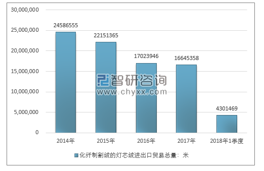 2014-2018年1季度化纤制割绒的灯芯绒进出口贸易总量走势图（单位：米）