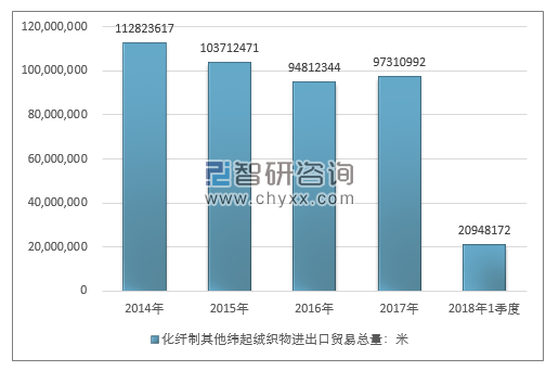 2014-2018年1季度化纤制其他纬起绒织物进出口贸易总量走势图（单位：米）