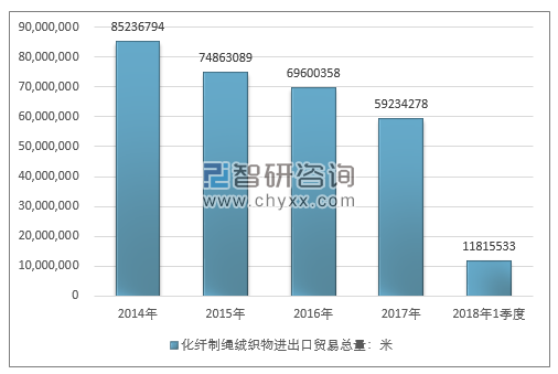 2014-2018年1季度化纤制绳绒织物进出口贸易总量走势图（单位：米）