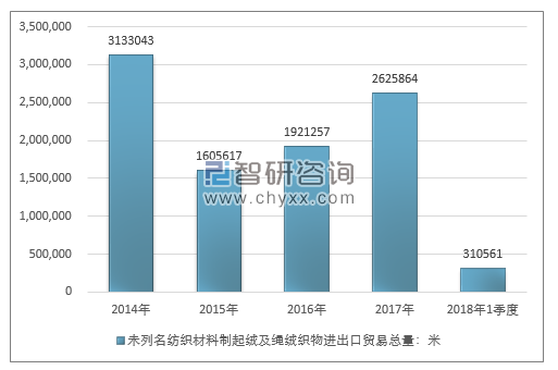 2014-2018年1季度未列名纺织材料制起绒及绳绒织物进出口贸易总量走势图（单位：米）