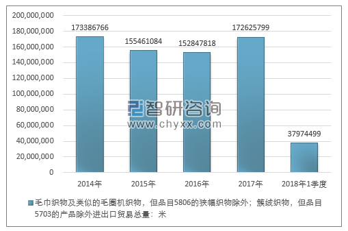 2014-2018年1季度毛巾织物及类似的毛圈机织物，但品目5806的狭幅织物除外；簇绒织物，但品目5703的产品除外进出口贸易总量走势图（单位：米）