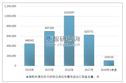 2014-2018年1季度棉制未漂白毛巾织物及类似毛圈布进出口贸易总量走势图（单位：米）