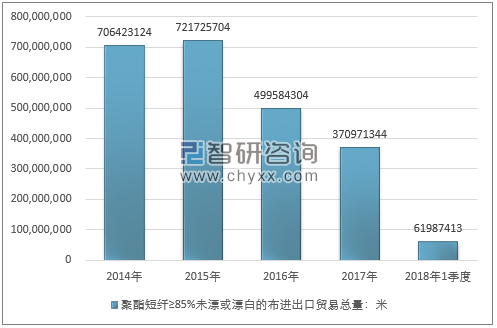 2014-2018年1季度聚酯短纤≥85%未漂或漂白的布进出口贸易总量走势图（单位：米）