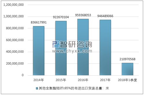 2014-2018年1季度其他含聚酯短纤≥85%的布进出口贸易总量走势图（单位：米）