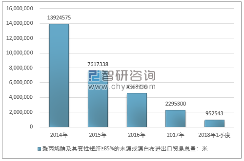 2014-2018年1季度聚丙烯腈及其变性短纤≥85%的未漂或漂白布进出口贸易总量走势图（单位：米）