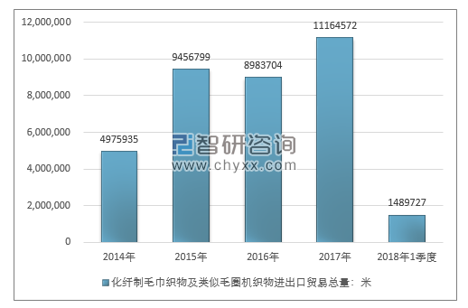 2014-2018年1季度化纤制毛巾织物及类似毛圈机织物进出口贸易总量走势图（单位：米）