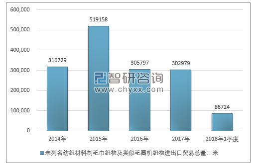 2014-2018年1季度未列名纺织材料制毛巾织物及类似毛圈机织物进出口贸易总量走势图（单位：米）