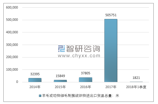 2014-2018年1季度羊毛或动物细毛制簇绒织物进出口贸易总量走势图（单位：米）