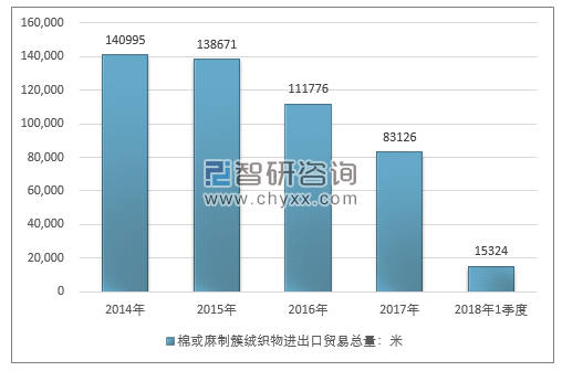 2014-2018年1季度棉或麻制簇绒织物进出口贸易总量走势图（单位：米）