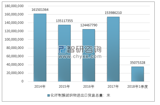 2014-2018年1季度化纤制簇绒织物进出口贸易总量走势图（单位：米）