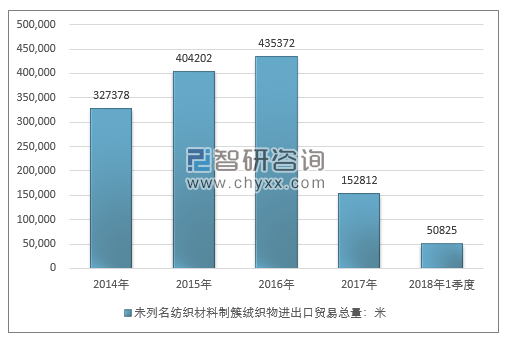 2014-2018年1季度未列名纺织材料制簇绒织物进出口贸易总量走势图（单位：米）