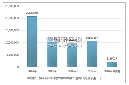 2014-2018年1季度纱罗，但品目5806的狭幅织物除外进出口贸易总量走势图（单位：米）