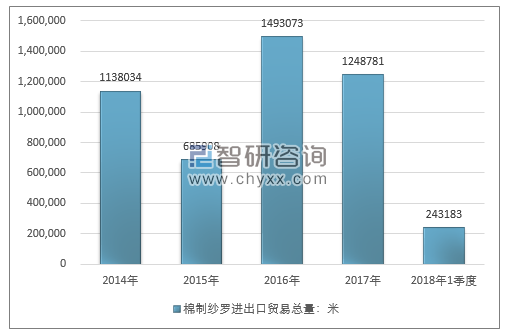 2014-2018年1季度棉制纱罗进出口贸易总量走势图（单位：米）