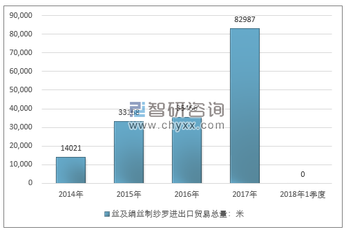 2014-2018年1季度丝及绢丝制纱罗进出口贸易总量走势图（单位：米）