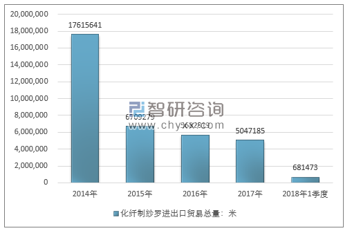 2014-2018年1季度化纤制纱罗进出口贸易总量走势图（单位：米）