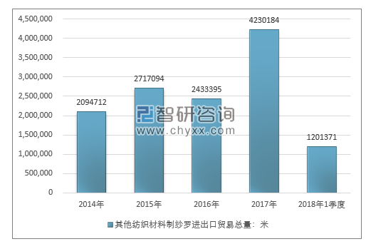 2014-2018年1季度其他纺织材料制纱罗进出口贸易总量走势图（单位：米）