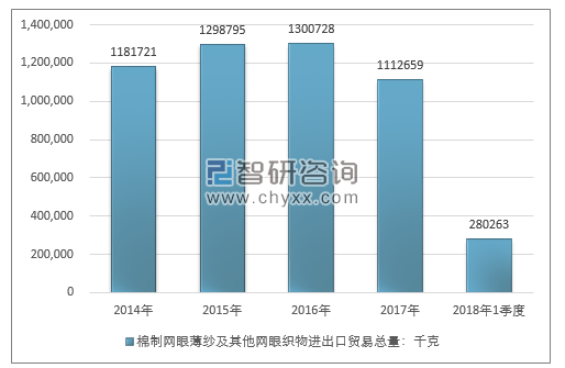 2014-2018年1季度棉制网眼薄纱及其他网眼织物进出口贸易总量走势图（单位：千克）