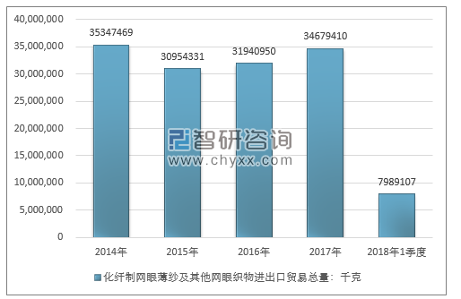 2014-2018年1季度化纤制网眼薄纱及其他网眼织物进出口贸易总量走势图（单位：千克）