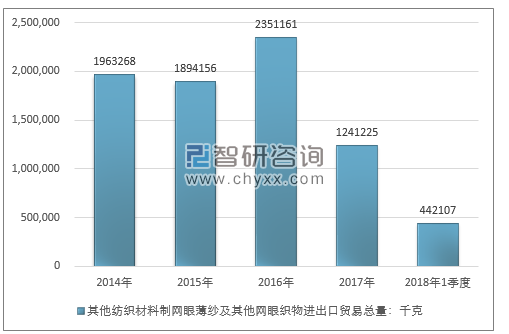 2014-2018年1季度其他纺织材料制网眼薄纱及其他网眼织物进出口贸易总量走势图（单位：千克）